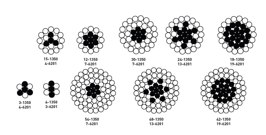 Construcción del conductor ACAR