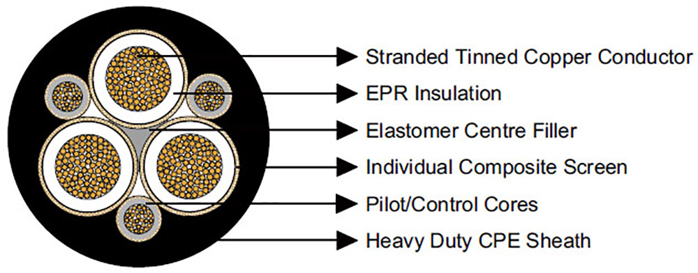 Type 2S 1.1/1.1KV & 3.3/3.3KV Individually Mining Cable Construction