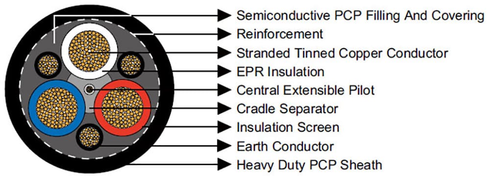 Type 441 Flexible Semi-Conductive Screened Mining Cable Construction